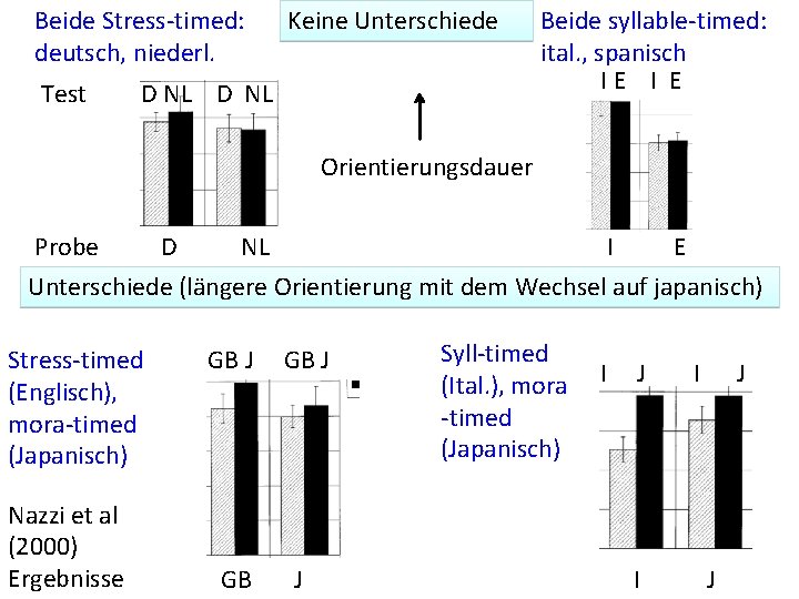 Beide Stress-timed: deutsch, niederl. Test Keine Unterschiede D NL Beide syllable-timed: ital. , spanisch