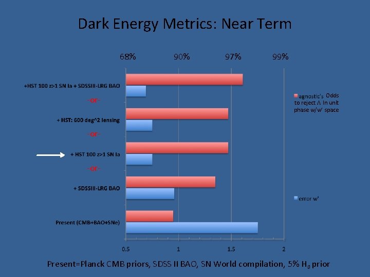 Dark Energy Metrics: Near Term 68% -or- 90% 97% 99% Odds to reject L