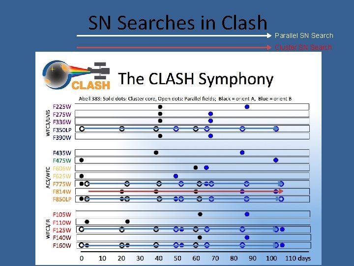 SN Searches in Clash Parallel SN Search Cluster SN Search 