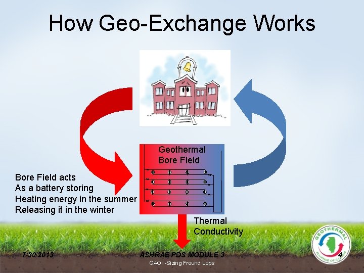 How Geo-Exchange Works Geothermal Bore Field acts As a battery storing Heating energy in