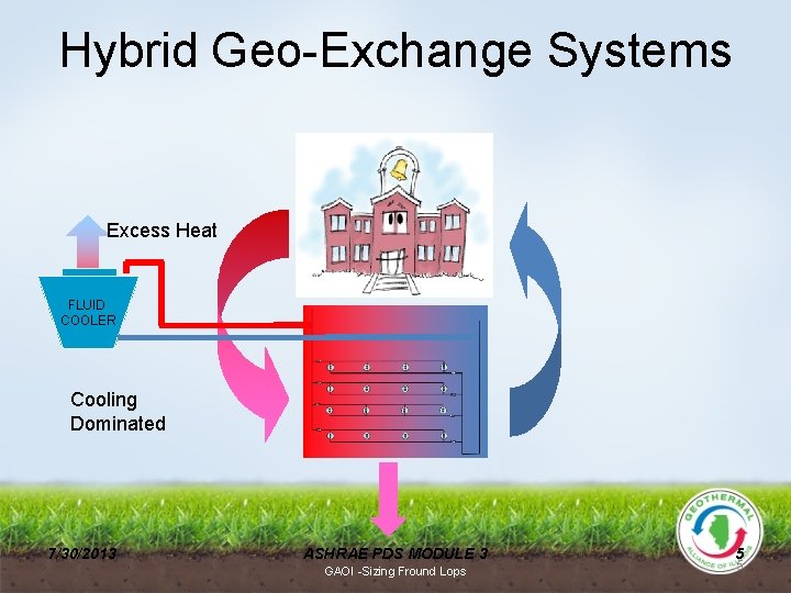 Hybrid Geo-Exchange Systems Excess Heat FLUID COOLER Cooling Dominated 7/30/2013 ASHRAE PDS MODULE 3