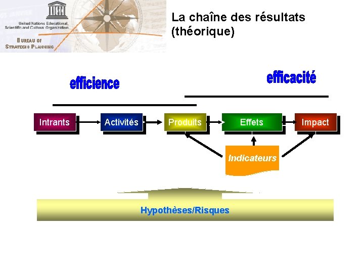 La chaîne des résultats (théorique) Intrants Activités Produits Effets Indicateurs Hypothèses/Risques Impact 