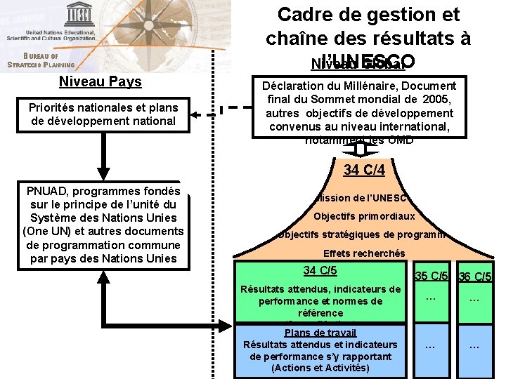 Cadre de gestion et chaîne des résultats à l’UNESCO Niveau Global Niveau Pays Priorités