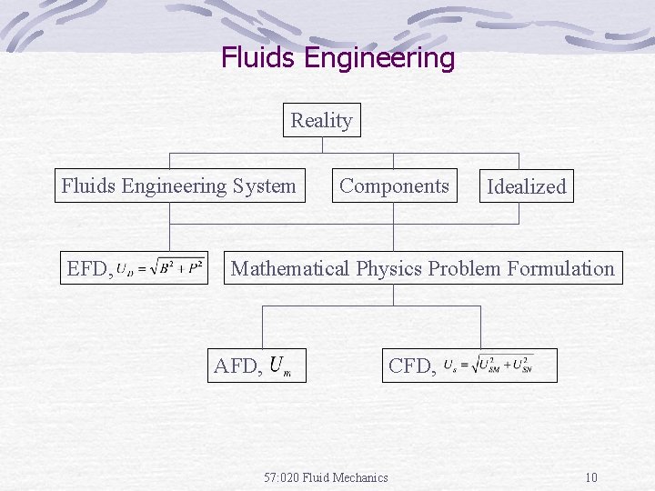 Fluids Engineering Reality Fluids Engineering System EFD, Components Idealized Mathematical Physics Problem Formulation AFD,
