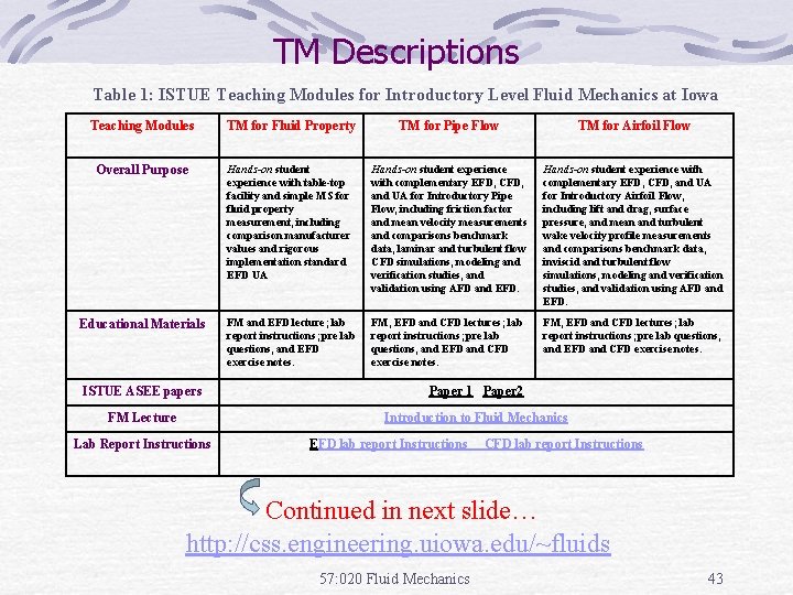 TM Descriptions Table 1: ISTUE Teaching Modules for Introductory Level Fluid Mechanics at Iowa
