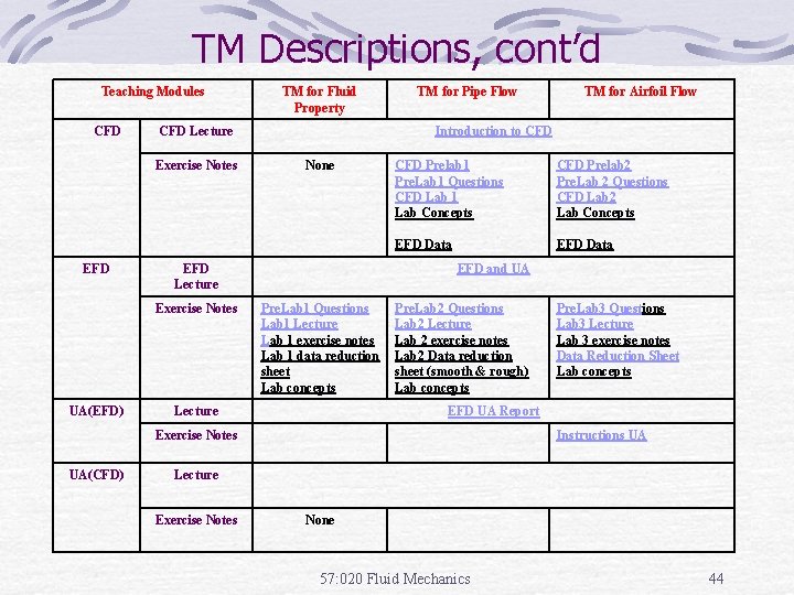 TM Descriptions, cont’d Teaching Modules CFD Lecture Exercise Notes EFD TM for Pipe Flow
