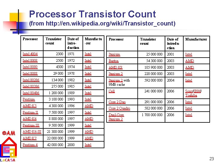 Processor Transistor Count (from http: //en. wikipedia. org/wiki/Transistor_count) Processor AM La. CASA Transistor count