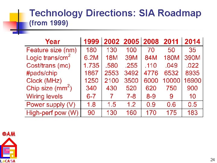 Technology Directions: SIA Roadmap (from 1999) AM La. CASA 24 