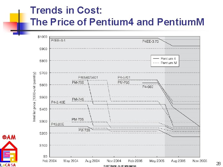 Trends in Cost: The Price of Pentium 4 and Pentium. M AM La. CASA