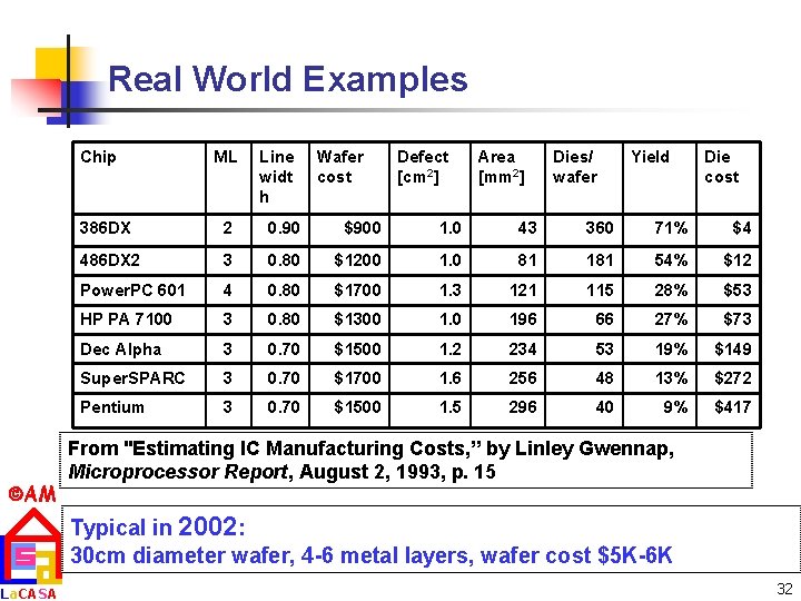 Real World Examples Chip AM La. CASA ML Line widt h Wafer cost Defect