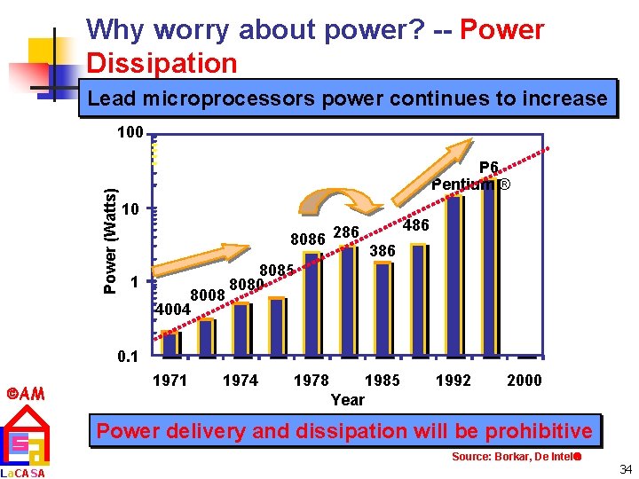 Why worry about power? -- Power Dissipation Lead microprocessors power continues to increase Power