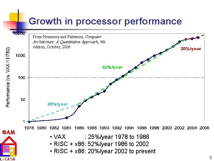 Growth in processor performance From Hennessy and Patterson, Computer Architecture: A Quantitative Approach, 4