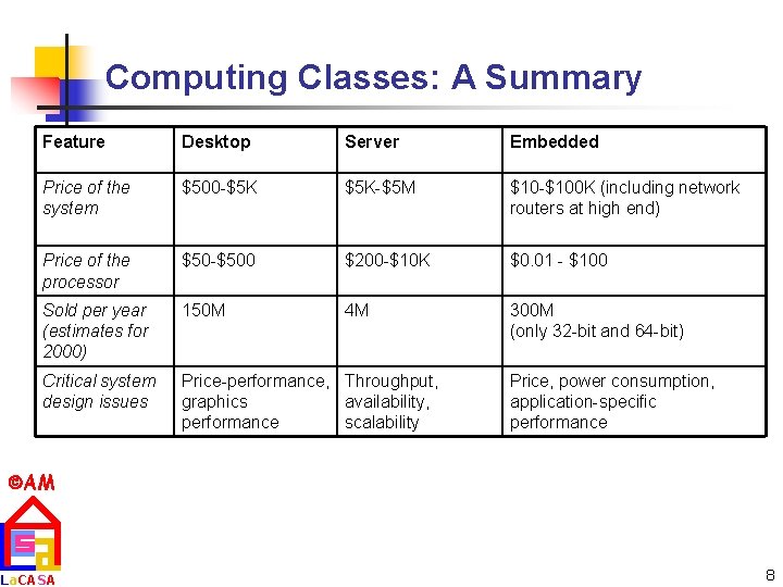 Computing Classes: A Summary Feature Desktop Server Embedded Price of the system $500 -$5