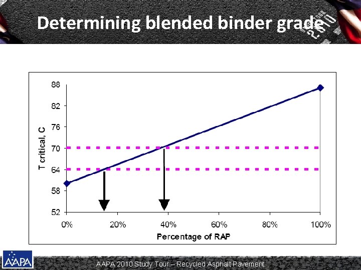 Determining blended binder grade AAPA 2010 Study Tour – Recycled Asphalt Pavement 