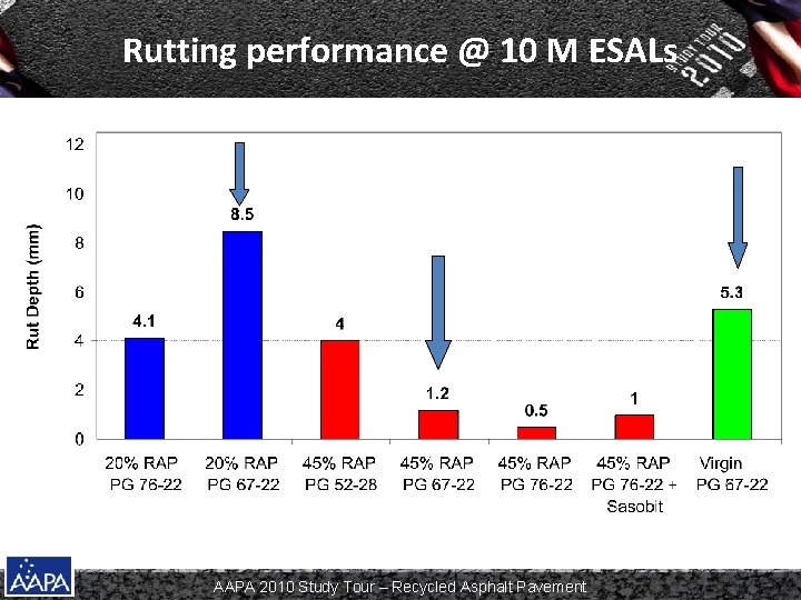 Rutting performance @ 10 M ESALs AAPA 2010 Study Tour – Recycled Asphalt Pavement