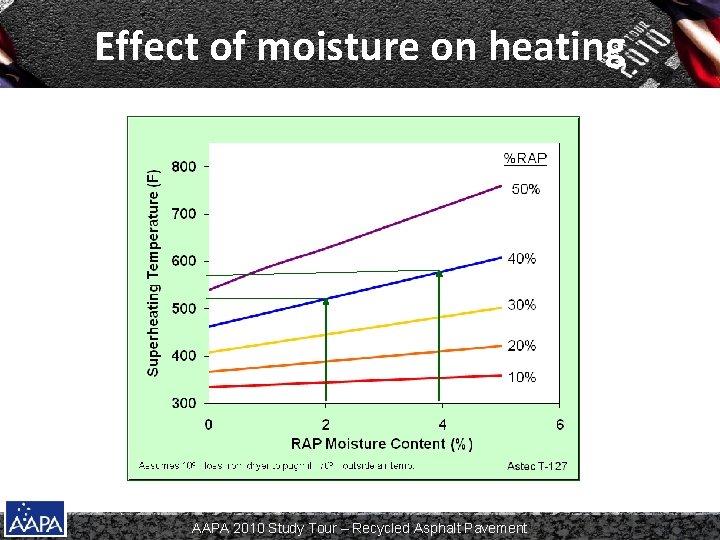 Effect of moisture on heating AAPA 2010 Study Tour – Recycled Asphalt Pavement Effect of moisture on heating AAPA 2010 Study Tour – Recycled Asphalt Pavement