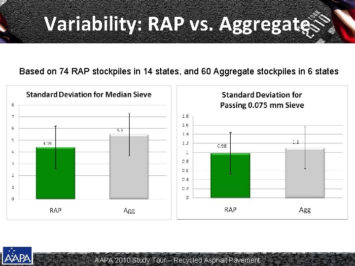 Variability: RAP vs. Aggregate Based on 74 RAP stockpiles in 14 states, and 60