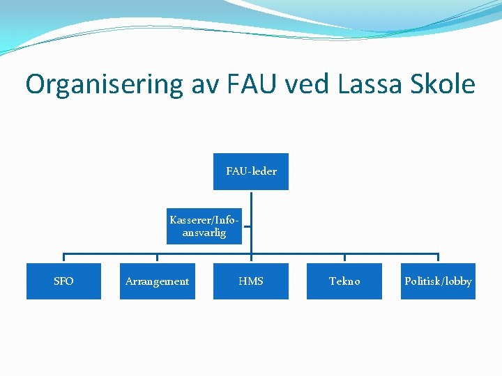 Organisering av FAU ved Lassa Skole FAU-leder Kasserer/Infoansvarlig SFO Arrangement HMS Tekno Politisk/lobby 