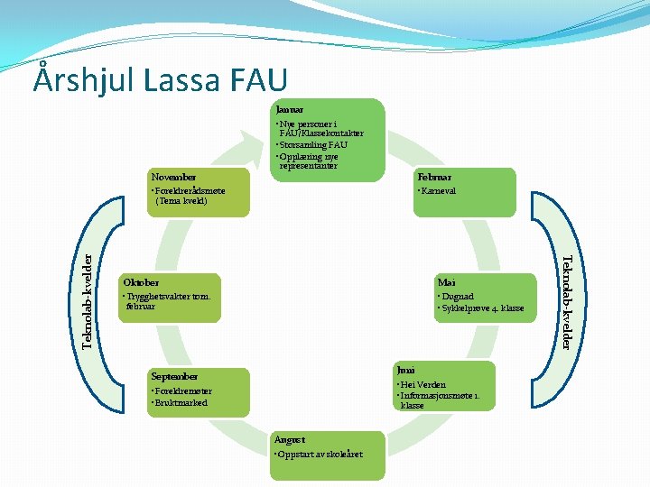 Årshjul Lassa FAU Januar • Nye personer i November • Foreldrerådsmøte FAU/Klassekontakter • Storsamling