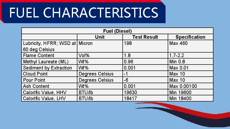FUEL CHARACTERISTICS Fuel (Diesel) Unit Test Result Lubricity, HFRR; WSD at Micron 198 60