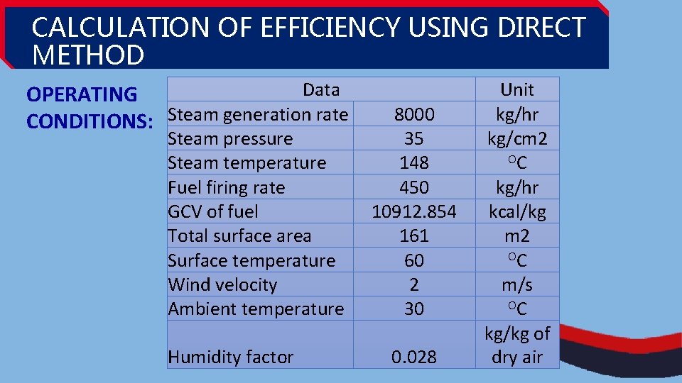 CALCULATION OF EFFICIENCY USING DIRECT METHOD Data OPERATING CONDITIONS: Steam generation rate Steam pressure