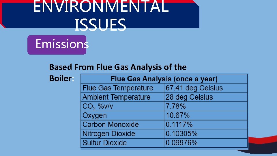 ENVIRONMENTAL ISSUES Emissions Based From Flue Gas Analysis of the Boiler: 