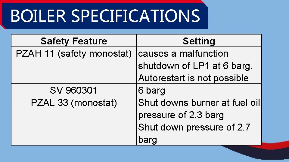 BOILER SPECIFICATIONS Safety Feature Setting PZAH 11 (safety monostat) causes a malfunction shutdown of