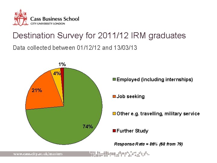 Destination Survey for 2011/12 IRM graduates Data collected between 01/12/12 and 13/03/13 1% 4%