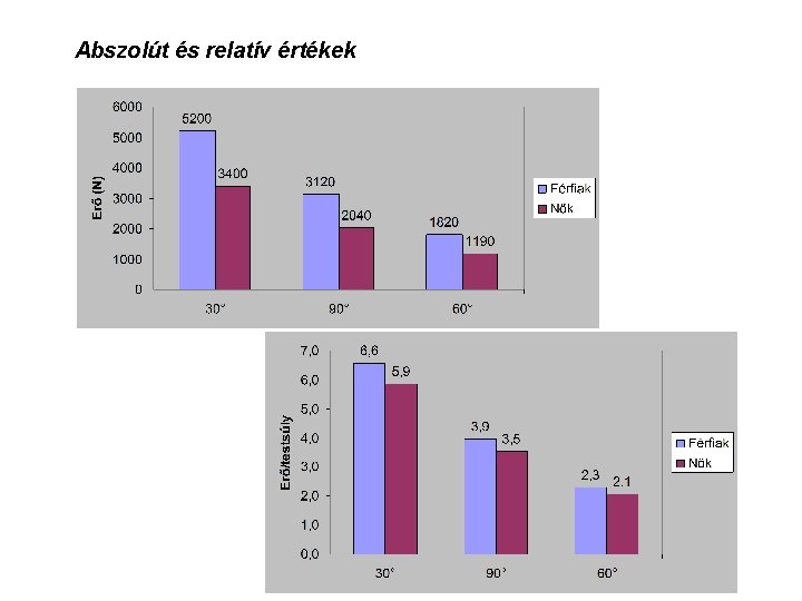 Abszolút és relatív értékek 