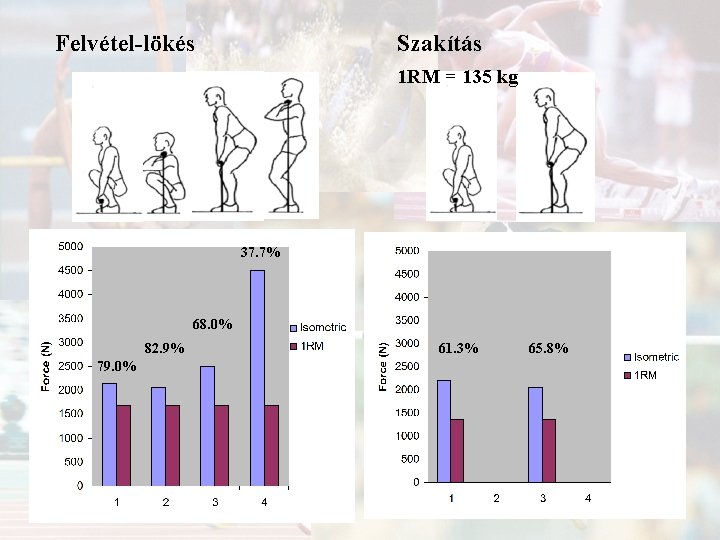 Felvétel-lökés Szakítás 1 RM = 135 kg 37. 7% 68. 0% 82. 9% 79.