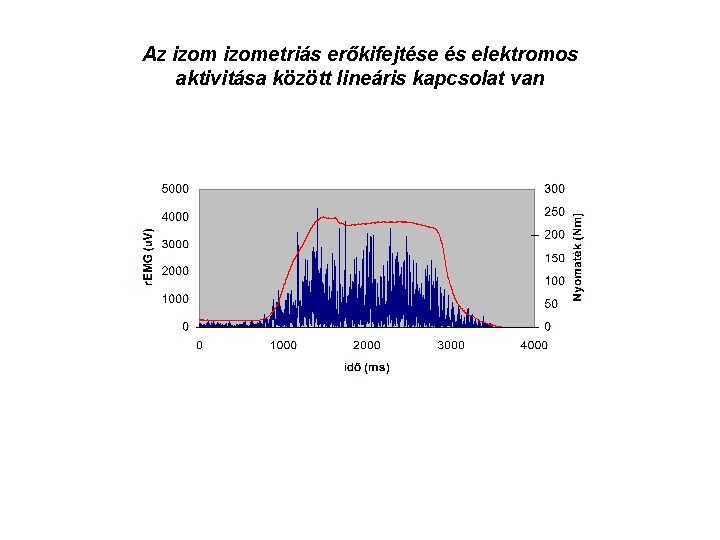 Az izometriás erőkifejtése és elektromos aktivitása között lineáris kapcsolat van 