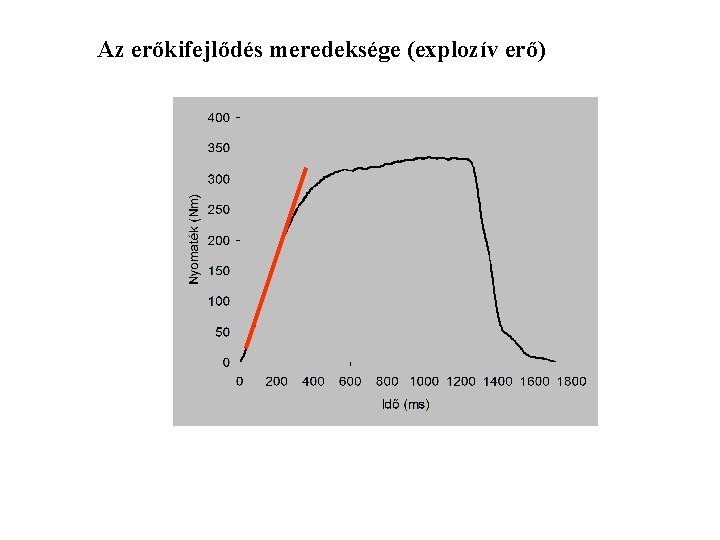 Az erőkifejlődés meredeksége (explozív erő) 