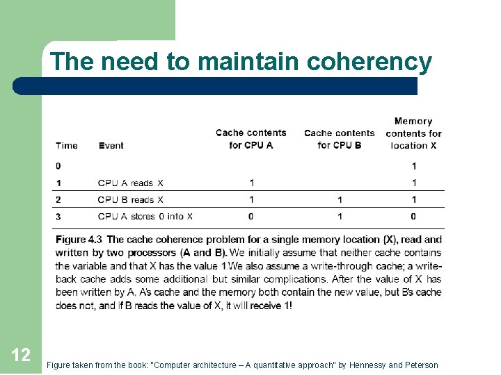 The need to maintain coherency 12 Figure taken from the book: “Computer architecture –