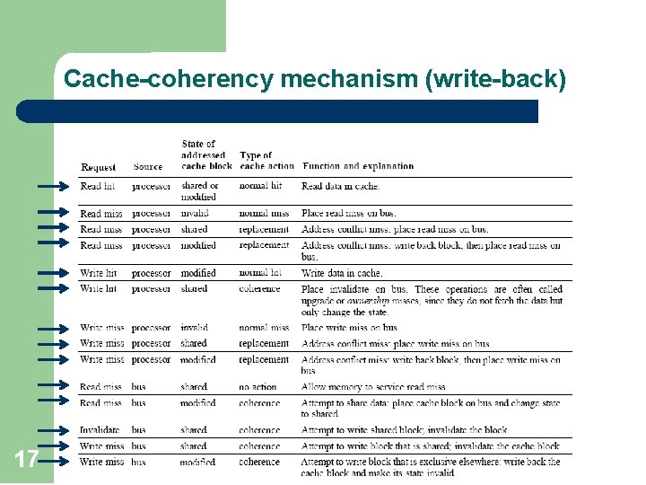 Cache-coherency mechanism (write-back) 17 