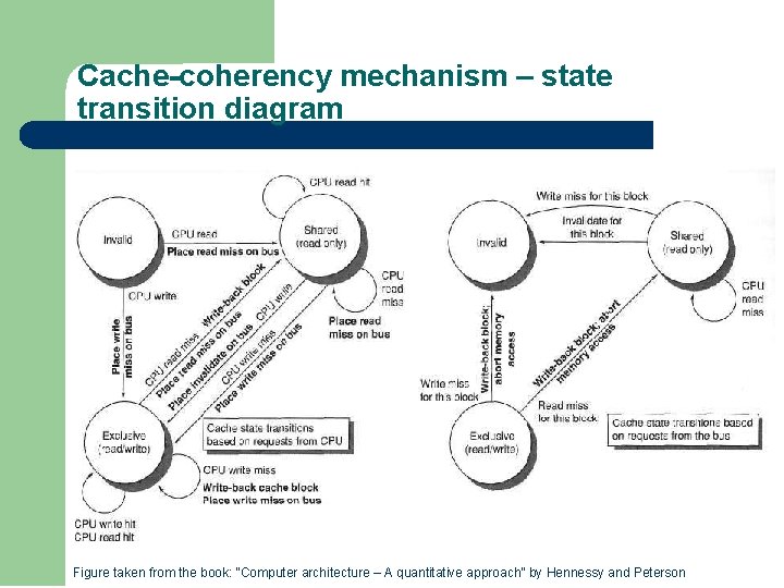 Cache-coherency mechanism – state transition diagram Figure taken from the book: “Computer architecture –