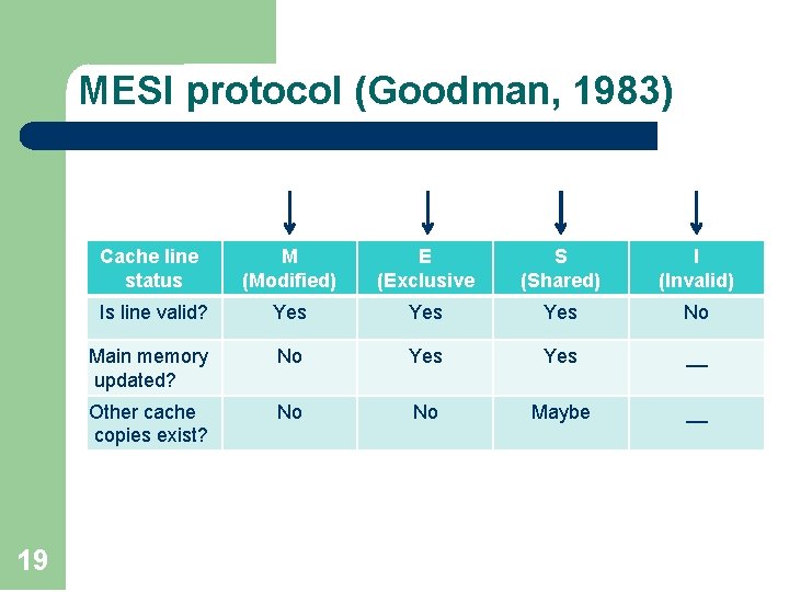 MESI protocol (Goodman, 1983) 19 Cache line status M (Modified) E (Exclusive S (Shared)