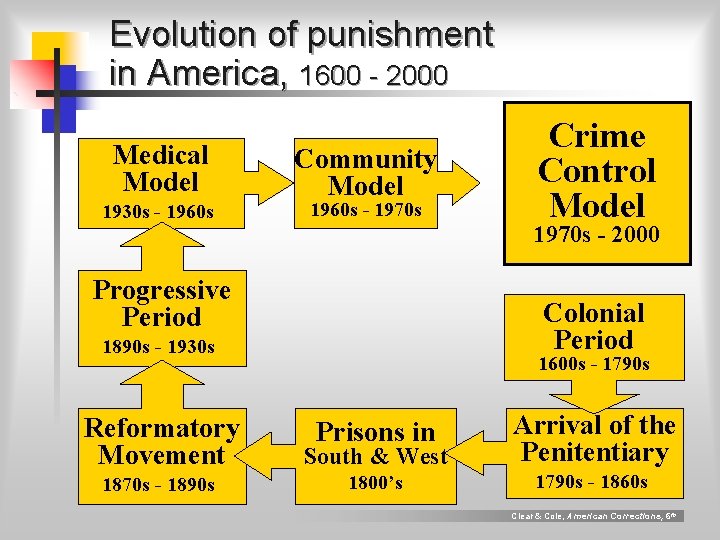Evolution of punishment in America, 1600 - 2000 Medical Model 1930 s - 1960 Evolution of punishment in America, 1600 - 2000 Medical Model 1930 s - 1960