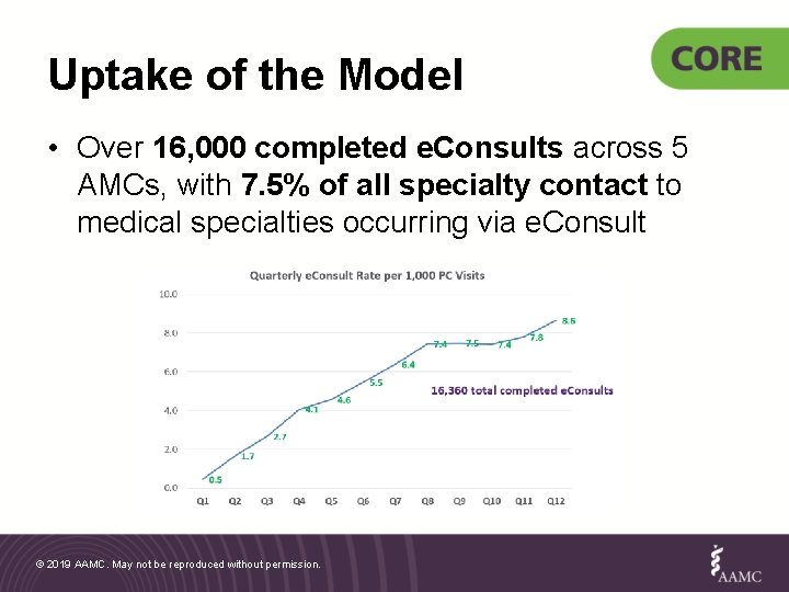 Uptake of the Model • Over 16, 000 completed e. Consults across 5 AMCs,