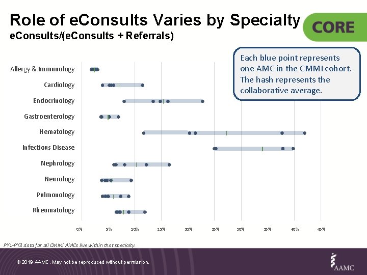 Role of e. Consults Varies by Specialty e. Consults/(e. Consults + Referrals) Each blue