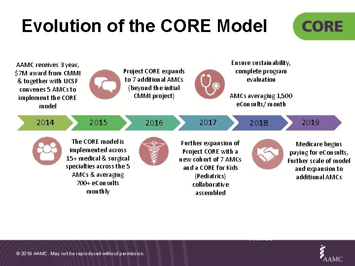 Evolution of the CORE Model AAMC receives 3 year, $7 M award from CMMI
