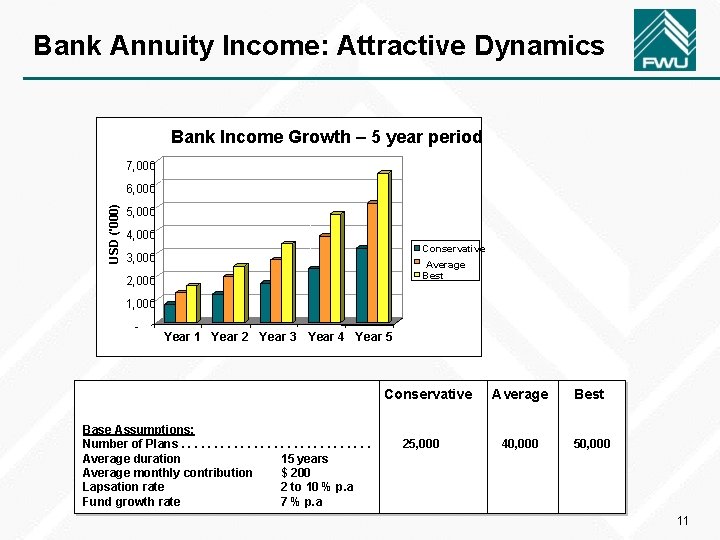 Bank Annuity Income: Attractive Dynamics Bank Income Growth – 5 year period 7, 000