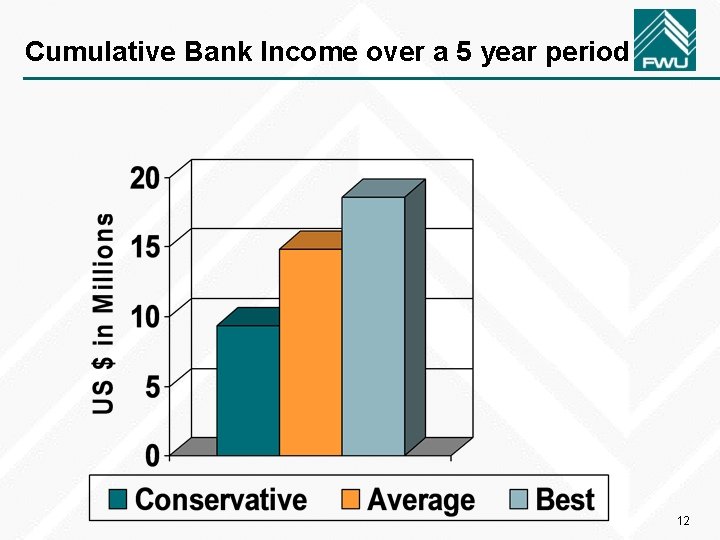 Cumulative Bank Income over a 5 year period 12 