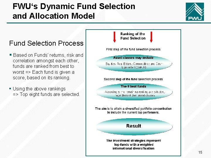 FWU‘s Dynamic Fund Selection and Allocation Model Fund Selection Process § Based on Funds’