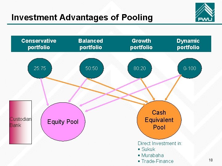 Investment Advantages of Pooling Conservative portfolio Balanced portfolio 25: 75 50: 50 Custodian Bank