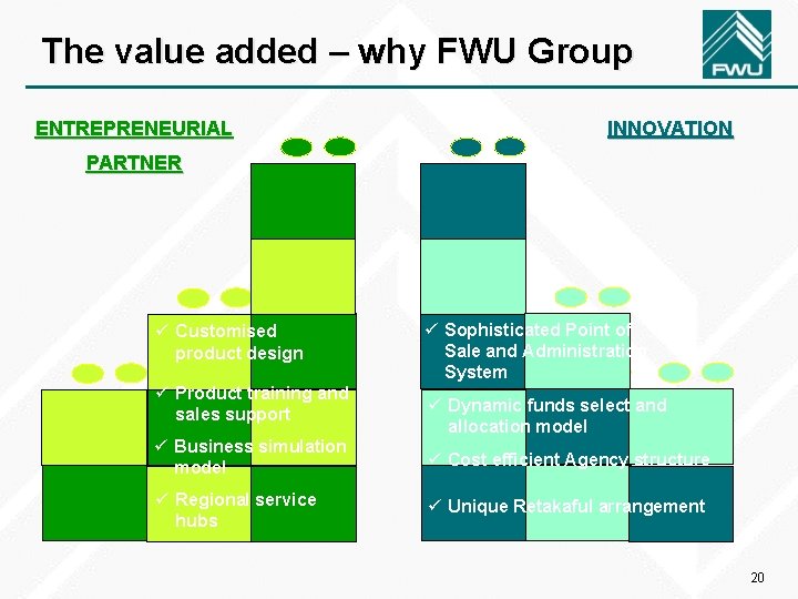 The value added – why FWU Group ENTREPRENEURIAL INNOVATION PARTNER ü Customised product design