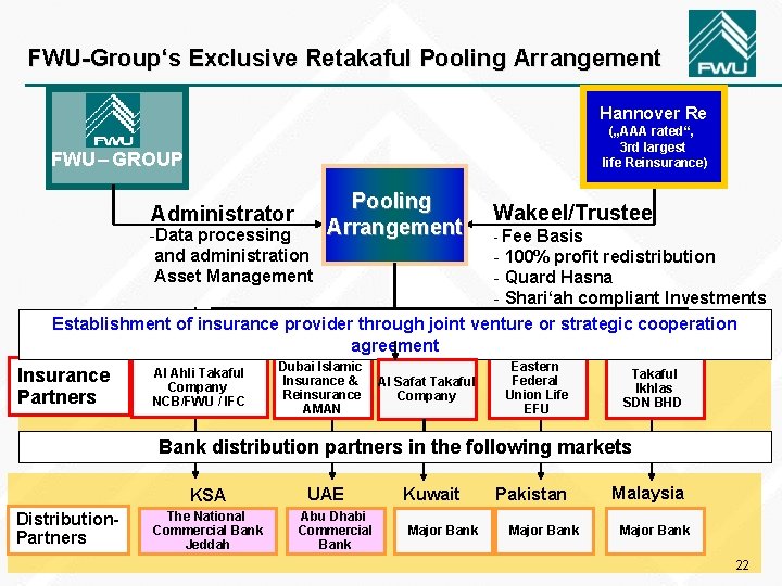 FWU-Group‘s Exclusive Retakaful Pooling Arrangement Hannover Re („AAA rated“, 3 rd largest life Reinsurance)