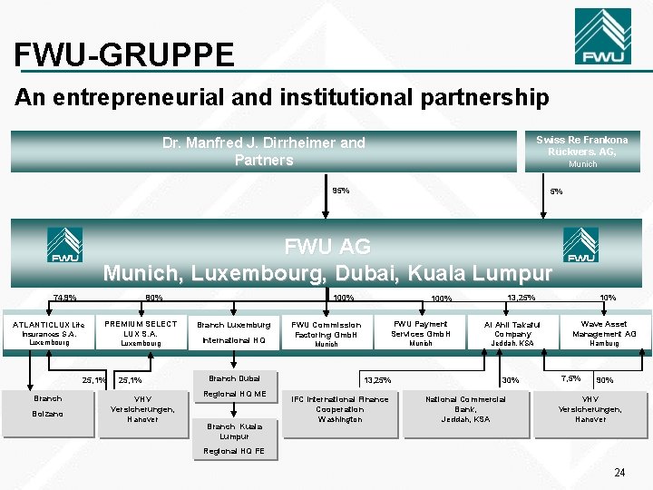 FWU-GRUPPE An entrepreneurial and institutional partnership Swiss Re Frankona Rückvers. AG, Dr. Manfred J.