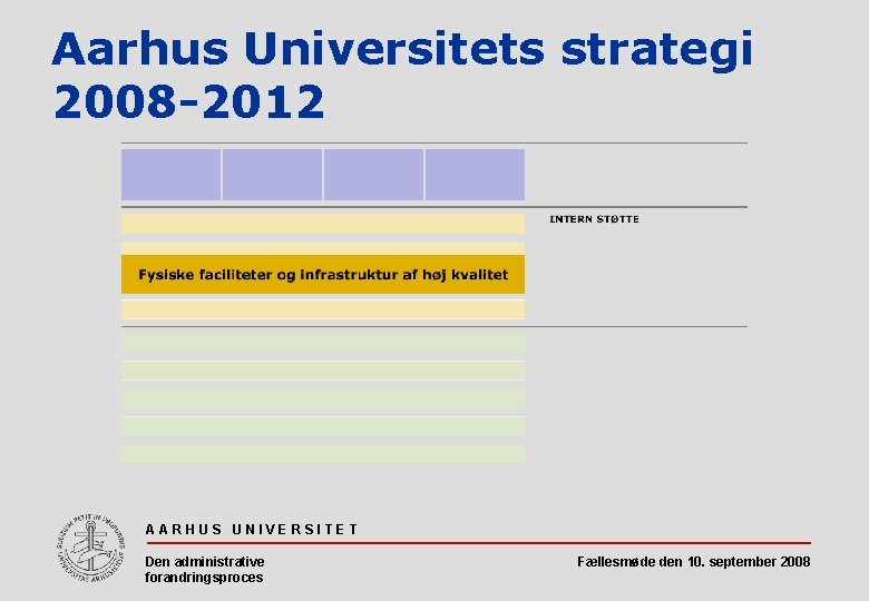 Aarhus Universitets strategi 2008 -2012 AARHUS UNIVERSITET Den administrative forandringsproces Fællesmøde den 10. september