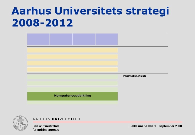 Aarhus Universitets strategi 2008 -2012 AARHUS UNIVERSITET Den administrative forandringsproces Fællesmøde den 10. september