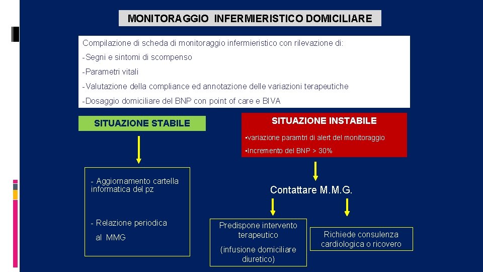 MONITORAGGIO INFERMIERISTICO DOMICILIARE Compilazione di scheda di monitoraggio infermieristico con rilevazione di: -Segni e